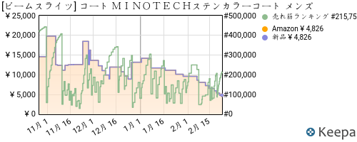 ビームスライツ] コート ＭＩＮＯＴＥＣＨステンカラーコート メンズ 51190310147 NAVY S 4826円 386pt 実質4440円！  – 激安特価ドットコム